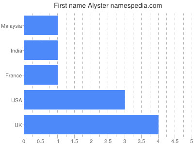 Given name Alyster