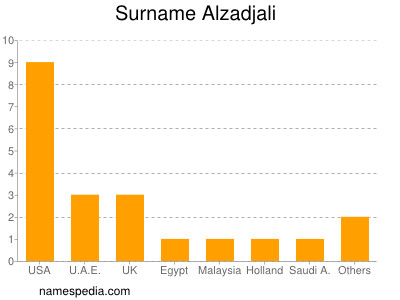 Surname Alzadjali