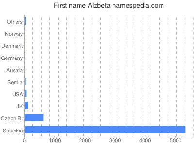 Given name Alzbeta