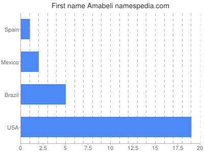 Given name Amabeli