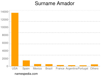 Surname Amador