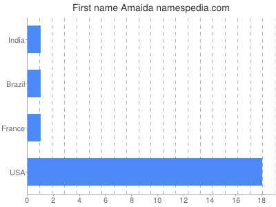 Given name Amaida
