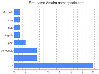 Given name Amaira