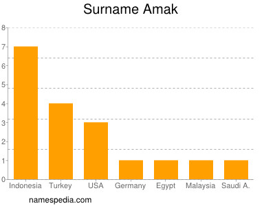 Surname Amak