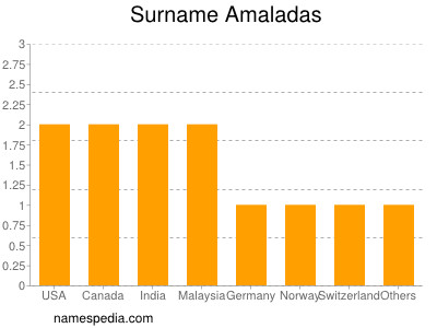 Surname Amaladas