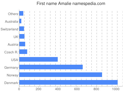 Given name Amalie