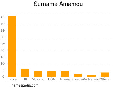 Surname Amamou
