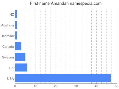 Given name Amandah