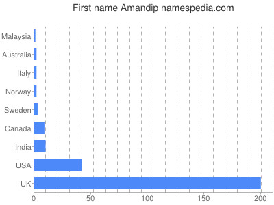 Given name Amandip