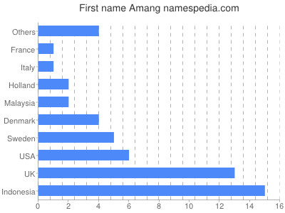Given name Amang