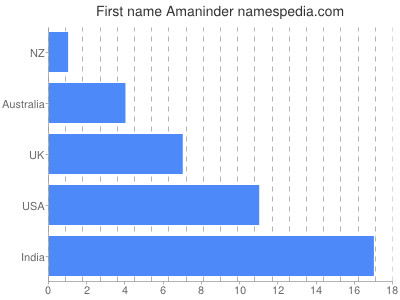 Given name Amaninder