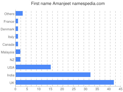 Given name Amanjeet