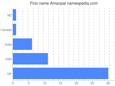 Given name Amanpal