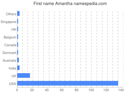 Given name Amantha