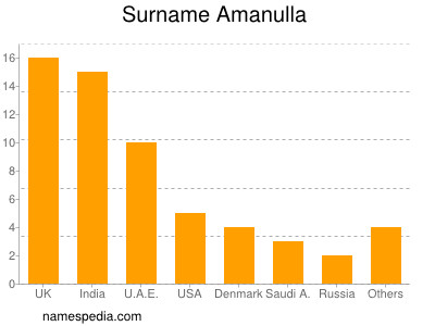 Surname Amanulla