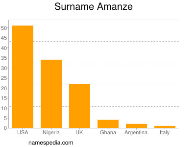 Surname Amanze