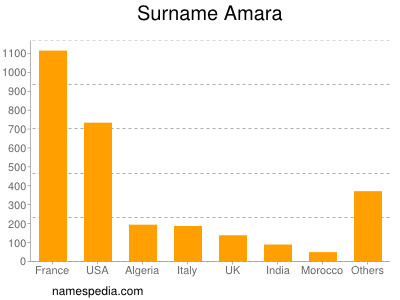Surname Amara