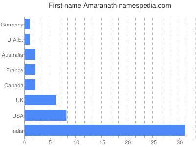 Given name Amaranath
