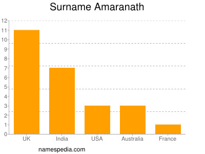 Surname Amaranath