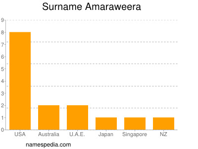 Surname Amaraweera