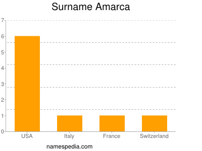 Surname Amarca