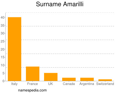 Surname Amarilli