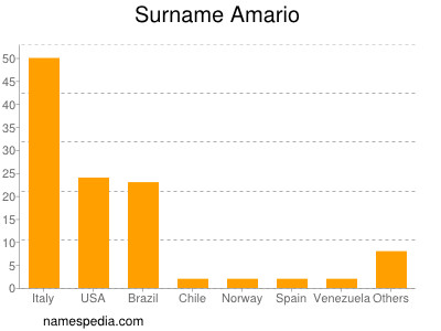 Surname Amario