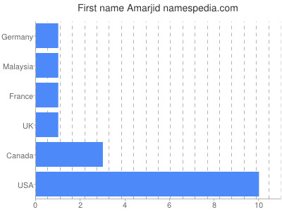 Given name Amarjid