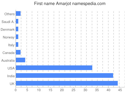 Given name Amarjot