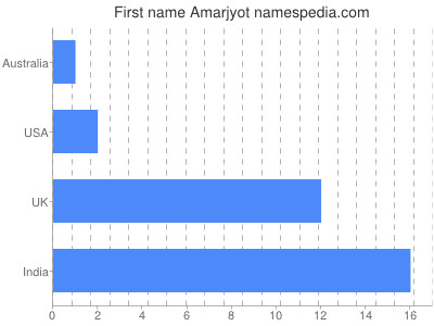 Given name Amarjyot