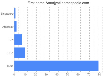 Given name Amarjyoti