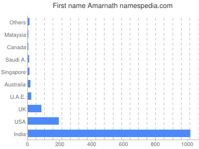 Given name Amarnath