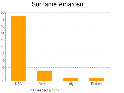 Surname Amaroso