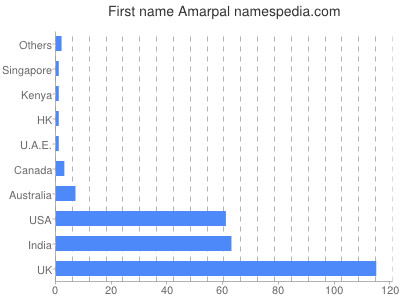 Given name Amarpal
