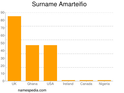 Surname Amarteifio