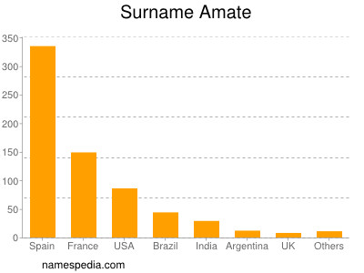 Surname Amate