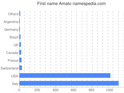 Given name Amato
