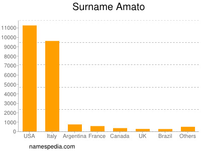 Surname Amato