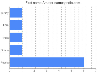 Given name Amator
