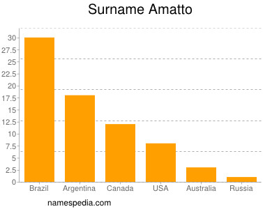 Surname Amatto