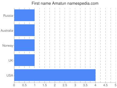 Given name Amatun