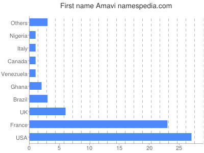 Given name Amavi