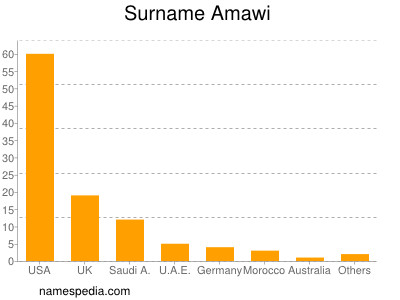 Surname Amawi