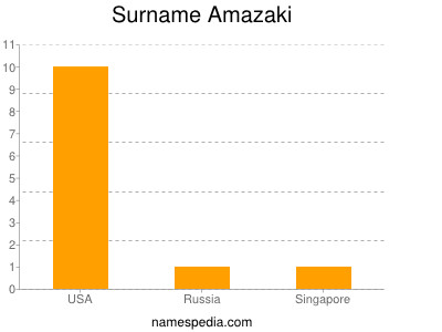 Surname Amazaki