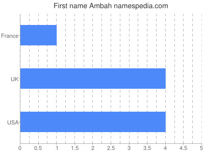 Given name Ambah