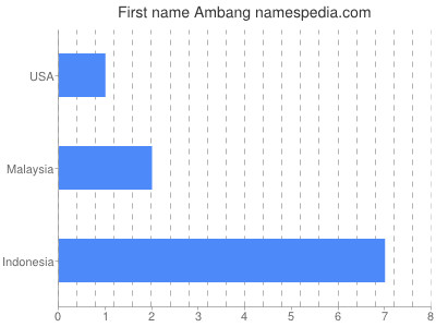 Given name Ambang