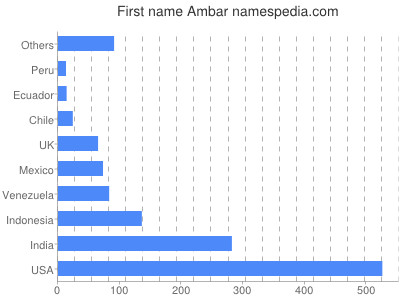 Given name Ambar