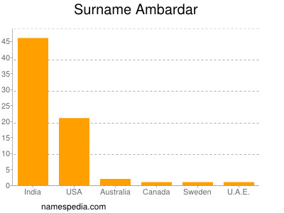Surname Ambardar
