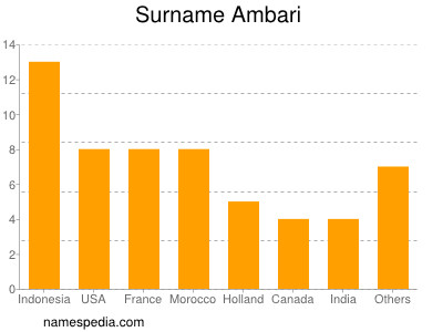 Surname Ambari