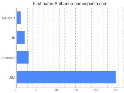Given name Ambarina